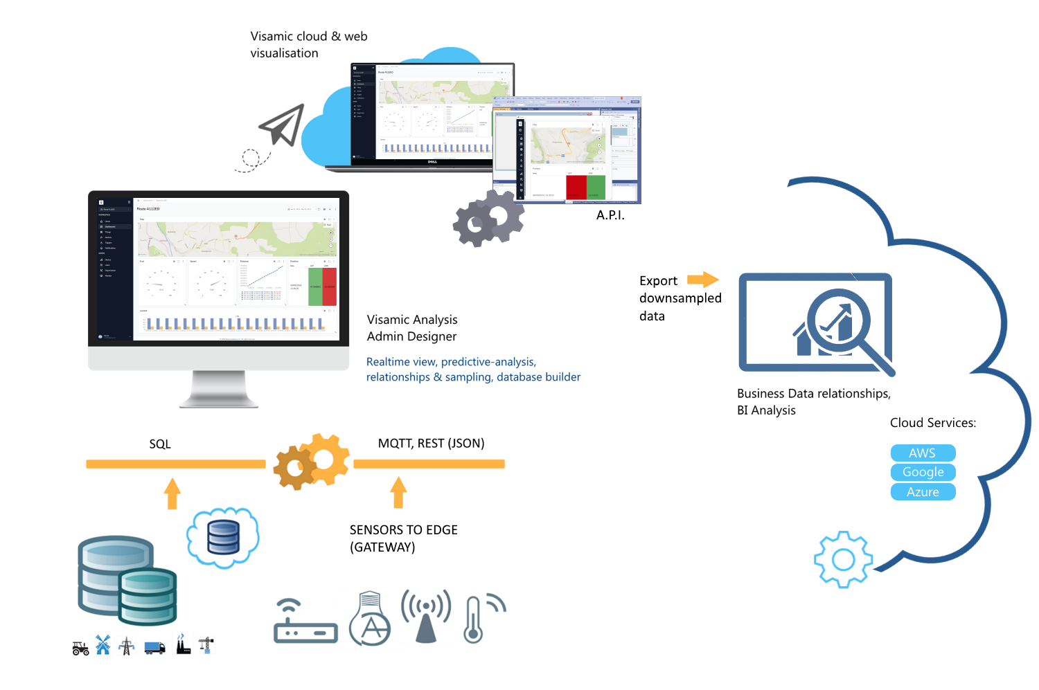 Sensor Data Visualisation and Analysis Platform